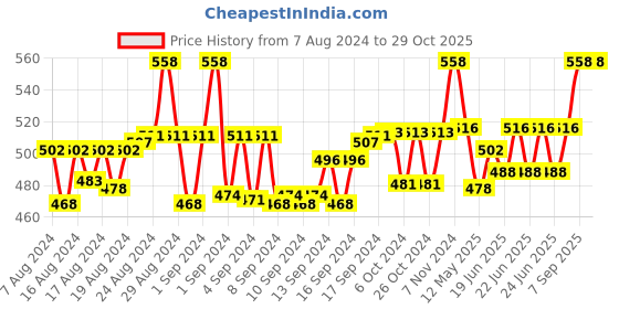 ajio.com smilera Paisley Print Capris & Top Set smilera Price History Graph from 7 Aug 2024 to 29 Oct 2025