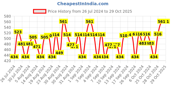 ajio.com smilera Printed T-Shirt & Capris Set smilera Price History Graph from 26 Jul 2024 to 29 Oct 2025
