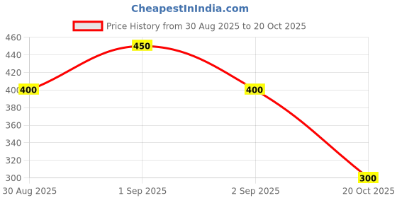 ajio.com outryt by azorte Smiley Acid Wash Graphic Print T-Shirt outryt by azorte Price History Graph from 30 Aug 2025 to 20 Oct 2025