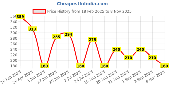 ajio.com wotnot by azorte Smiley Print Knit Dress wotnot by azorte Price History Graph from 18 Feb 2025 to 8 Nov 2025