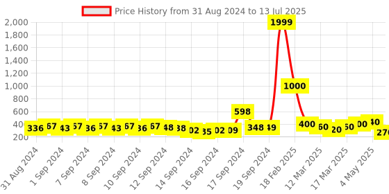 ajio.com fery london Smiley Print Shirt with Off-Shoulder Sleeves fery london Price History Graph from 31 Aug 2024 to 13 Jul 2025