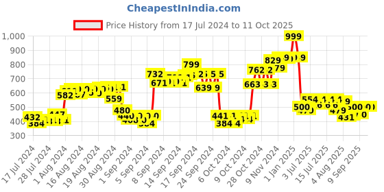 ajio.com smiley Water-Repellant Printed Bag smiley Price History Graph from 17 Jul 2024 to 11 Oct 2025