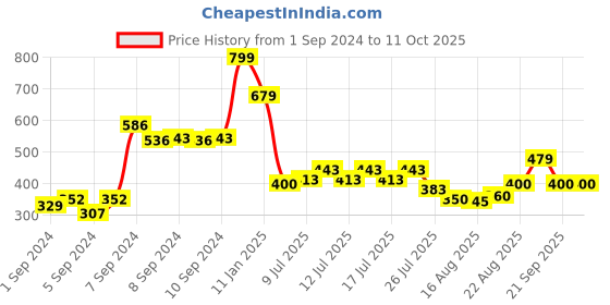 ajio.com smiley Water-Repellant Printed Lunch Bag smiley Price History Graph from 1 Sep 2024 to 11 Oct 2025