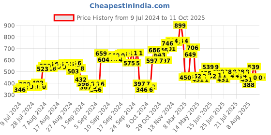 ajio.com smiley Water-Repellant Printed Messenger Bag smiley Price History Graph from 9 Jul 2024 to 11 Oct 2025