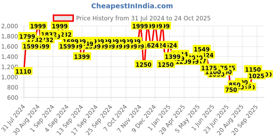 ajio.com marks & spencer Smiley World Print Cotton Rich Hooded Dress marks & spencer Price History Graph from 31 Jul 2024 to 24 Oct 2025