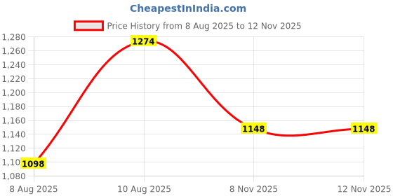 ajio.com smileyworld Men Abstract Regular Fit Shorts smileyworld Price History Graph from 8 Aug 2025 to 11 Nov 2025