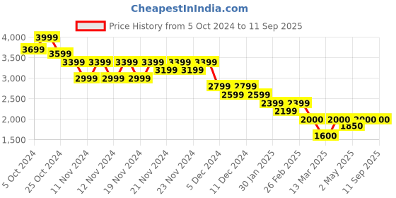 ajio.com smileyworld Men Regular Fit Jacket smileyworld Price History Graph from 5 Oct 2024 to 11 Sep 2025
