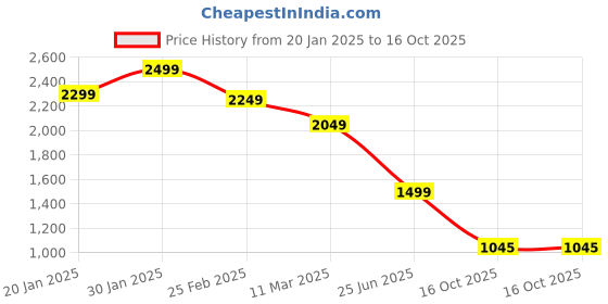 ajio.com smileyworld Men Straight Track Pants with Insert Pockets smileyworld Price History Graph from 20 Jan 2025 to 16 Oct 2025