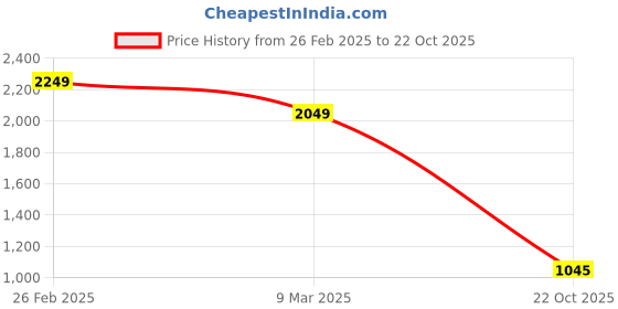 ajio.com smileyworld MenTrack Pants smileyworld Price History Graph from 26 Feb 2025 to 22 Oct 2025