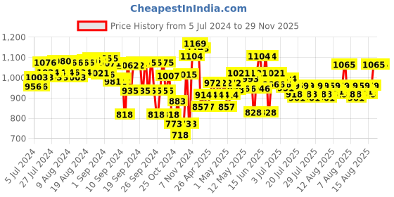 ajio.com miarcus Smiling Octopus Soft Toy miarcus Price History Graph from 5 Jul 2024 to 28 Nov 2025