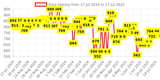 ajio.com miarcus Smiling Rabbit Soft Toy miarcus Price History Graph from 17 Jul 2024 to 14 Jul 2025