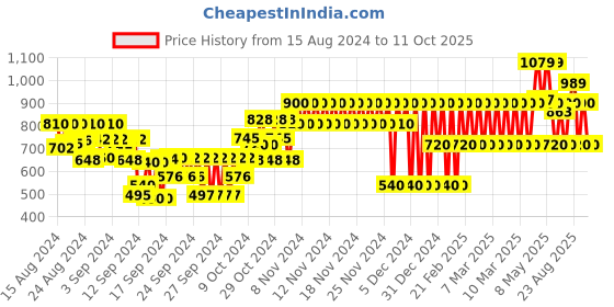 ajio.com gap kids Smocked Fit & Flare Dress gap kids Price History Graph from 15 Aug 2024 to 11 Oct 2025