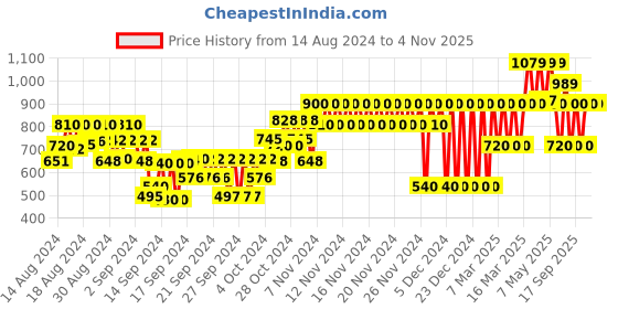 ajio.com gap kids Smocked Fit & Flare Dress with Puff Sleeves gap kids Price History Graph from 14 Aug 2024 to 2 Nov 2025