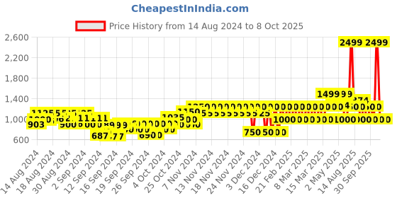 ajio.com gap kids Smocked Linen Dress With All-Over Stripes gap kids Price History Graph from 14 Aug 2024 to 8 Oct 2025