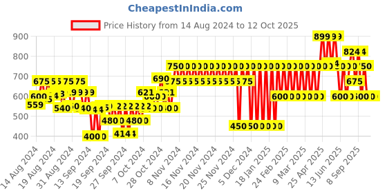 ajio.com gap kids Smocked-Neck Top with Puff Sleeves gap kids Price History Graph from 14 Aug 2024 to 12 Oct 2025