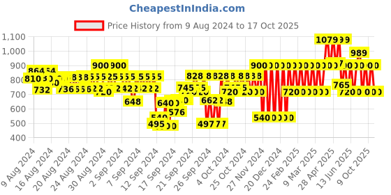 ajio.com gap kids Smocked Peplum Top gap kids Price History Graph from 9 Aug 2024 to 17 Oct 2025