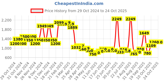 ajio.com united colors of benetton Smocked Square-Neck Jumpsuit united colors of benetton Price History Graph from 29 Oct 2024 to 24 Oct 2025
