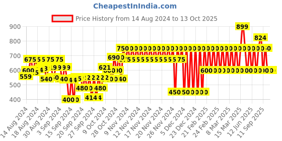 ajio.com gap kids Smocked Square-Neck Top gap kids Price History Graph from 14 Aug 2024 to 13 Oct 2025
