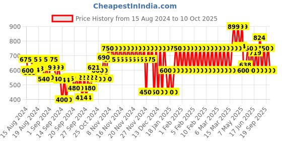 ajio.com gap kids Smocked Square-Neck Top gap kids Price History Graph from 15 Aug 2024 to 10 Oct 2025