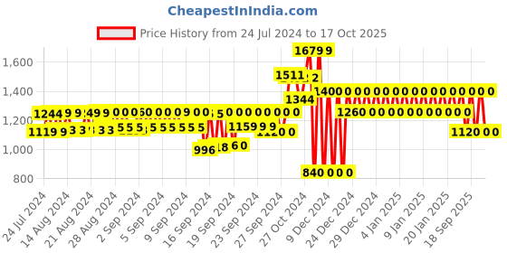 ajio.com gap Smocked Tiered Midi Skirt gap Price History Graph from 24 Jul 2024 to 17 Oct 2025