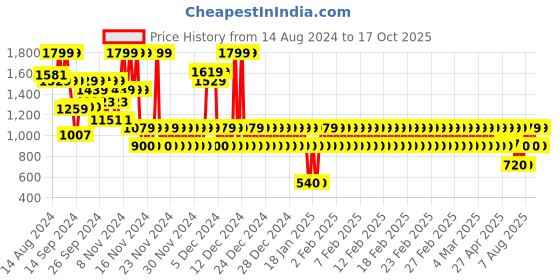 ajio.com gap kids Smocked Waist Detail Woven Skort gap kids Price History Graph from 14 Aug 2024 to 17 Oct 2025