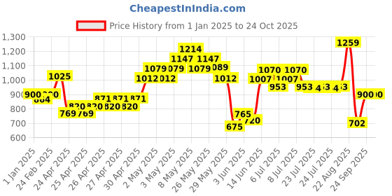 ajio.com united colors of benetton Smocked Waist Tiered Skirt united colors of benetton Price History Graph from 1 Jan 2025 to 23 Oct 2025