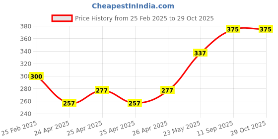 ajio.com smoke blue Men Colourblock Regular Fit Zip-Front Bomber Jacket smoke blue Price History Graph from 25 Feb 2025 to 28 Oct 2025