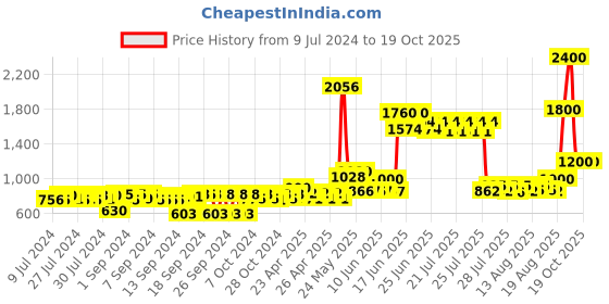ajio.com aapno rajasthan Smoke Fountain Incense Cone aapno rajasthan Price History Graph from 9 Jul 2024 to 19 Oct 2025