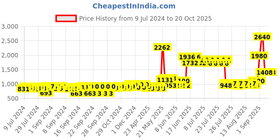 ajio.com aapno rajasthan Smoke Fountain Incense Cone aapno rajasthan Price History Graph from 9 Jul 2024 to 20 Oct 2025