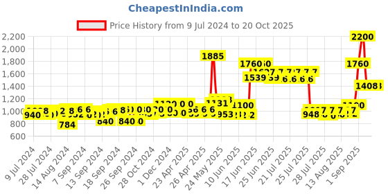 ajio.com aapno rajasthan Smoke Fountain Incense Cone aapno rajasthan Price History Graph from 9 Jul 2024 to 20 Oct 2025