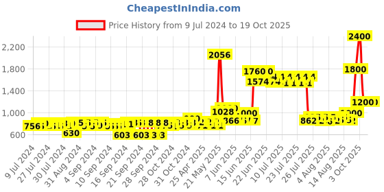 ajio.com aapno rajasthan Smoke Fountain with Backflow Incense Cone aapno rajasthan Price History Graph from 9 Jul 2024 to 19 Oct 2025