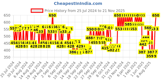 ajio.com ruby's organics Smoked Kohl - Brown ruby's organics Price History Graph from 25 Jul 2024 to 21 Nov 2025