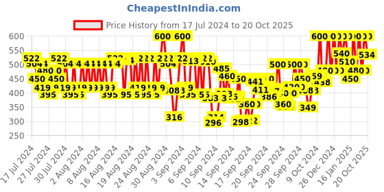 ajio.com kevin murphy Smooth Again Rinse Smoothing Conditioner kevin murphy Price History Graph from 17 Jul 2024 to 20 Oct 2025