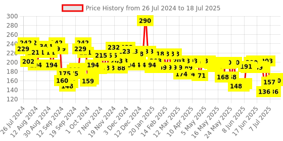 ajio.com tresemme Smooth & Shine Conditioner tresemme Price History Graph from 26 Jul 2024 to 12 Jul 2025