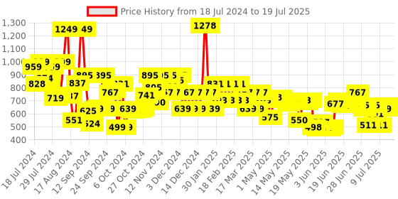 ajio.com tresemme Smooth & Shine Shampoo tresemme Price History Graph from 17 Jul 2024 to 11 Jul 2025