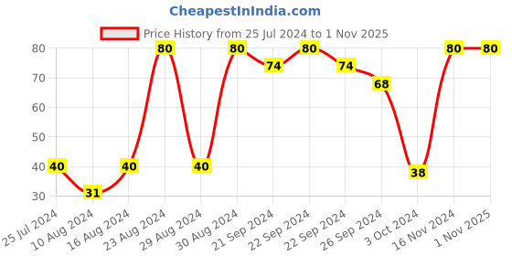 ajio.com muji Smooth Gel Ink Ballpoint Pen Refill muji Price History Graph from 25 Jul 2024 to 31 Oct 2025