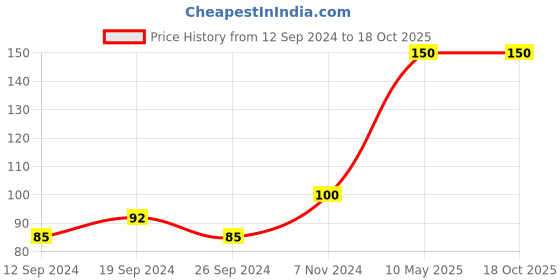 ajio.com muji Smooth Gel Ink Knock Type Ballpoint Pen muji Price History Graph from 12 Sep 2024 to 18 Oct 2025
