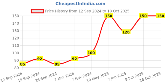 ajio.com muji Smooth Gel Ink Knock Type Ballpoint Pen muji Price History Graph from 12 Sep 2024 to 17 Oct 2025