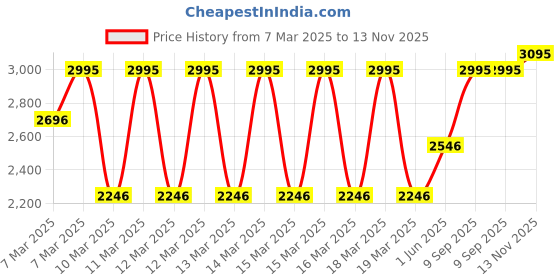 ajio.com hunkemoller Smooth Padded Underwired Push-Up Bra hunkemoller Price History Graph from 7 Mar 2025 to 13 Nov 2025