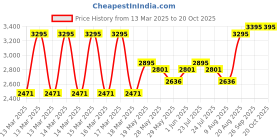 ajio.com hunkemoller Smooth Padded Underwired Strapless Push-Up Bra hunkemoller Price History Graph from 13 Mar 2025 to 19 Oct 2025