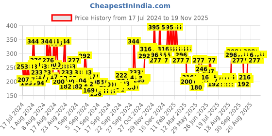 ajio.com foxtale Smooth Talk Exfoliating Facial Toner 5 Lactic Acid + Hyaluronic Acid + Niacinamide foxtale Price History Graph from 17 Jul 2024 to 18 Nov 2025