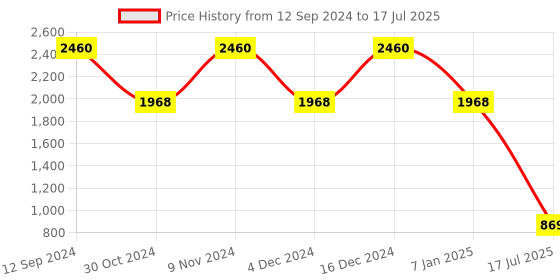ajio.com palmonas Smooth Thin Stacking Ring palmonas Price History Graph from 12 Sep 2024 to 17 Jul 2025