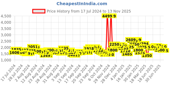 ajio.com puma Smooth Walk Men Lace-Up Running Shoes puma Price History Graph from 17 Jul 2024 to 13 Nov 2025