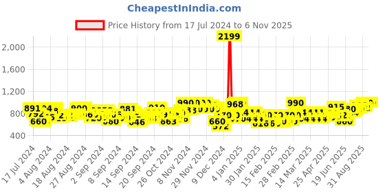 ajio.com smowkly Floral Print Fit & Flare Dress smowkly Price History Graph from 17 Jul 2024 to 6 Nov 2025