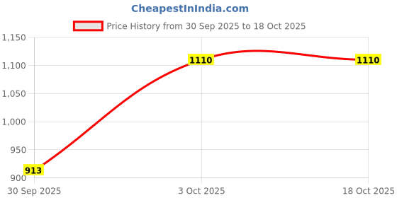 ajio.com smowkly Men Regular Fit Cargo Shorts smowkly Price History Graph from 30 Sep 2025 to 18 Oct 2025