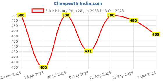 ajio.com smowkly Men Regular Fit Shorts smowkly Price History Graph from 28 Jun 2025 to 3 Oct 2025