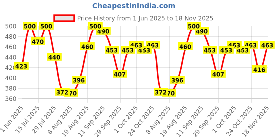 ajio.com smowkly Men Regular Fit Shorts smowkly Price History Graph from 1 Jun 2025 to 18 Nov 2025