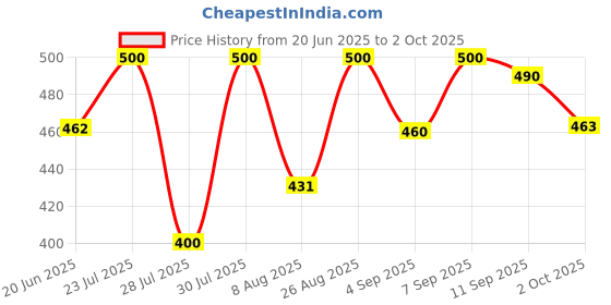 ajio.com smowkly Men Regular Fit Shorts smowkly Price History Graph from 20 Jun 2025 to 2 Oct 2025