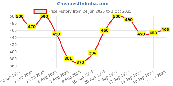 ajio.com smowkly Men Regular Fit Shorts smowkly Price History Graph from 24 Jun 2025 to 3 Oct 2025
