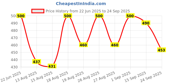 ajio.com smowkly Men Regular Fit Shorts with Elasticated Waist smowkly Price History Graph from 22 Jun 2025 to 24 Sep 2025